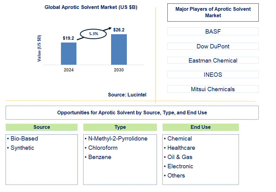 Aprotic Solvent Trends and Forecast